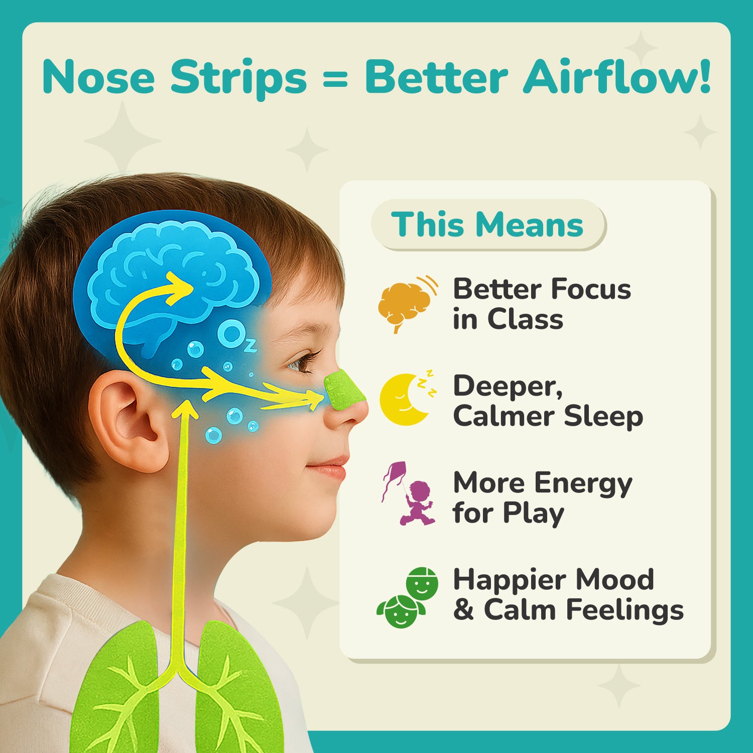 Infographic showing how TG Kids Nasal Strips improve oxygen flow for better focus, deeper sleep, and more energy