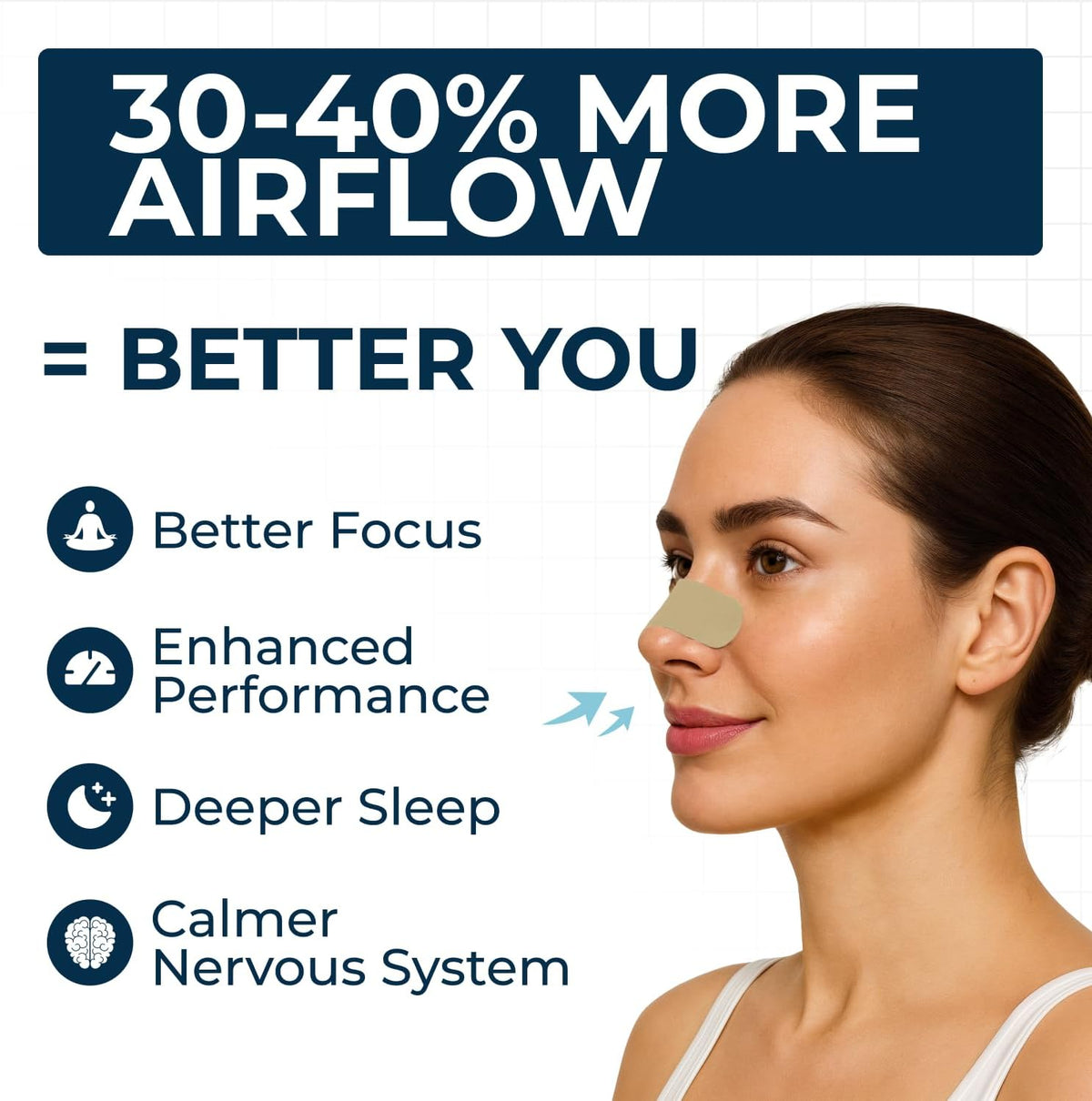 TapeGeeks Adult Nasal Strips promoting up to 30–40% more nasal airflow to support better focus, athletic performance, deeper sleep, and comfortable drug-free breathing day and night.