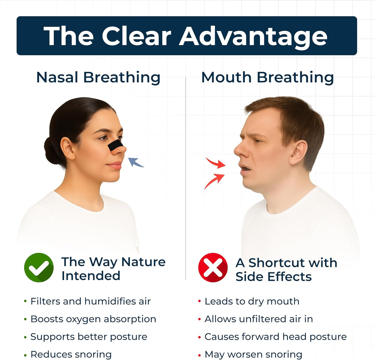 Educational comparison showing the benefits of nasal breathing with TapeGeeks Adult Nasal Strips versus mouth breathing, including better airflow, reduced snoring, and improved breathing comfort.