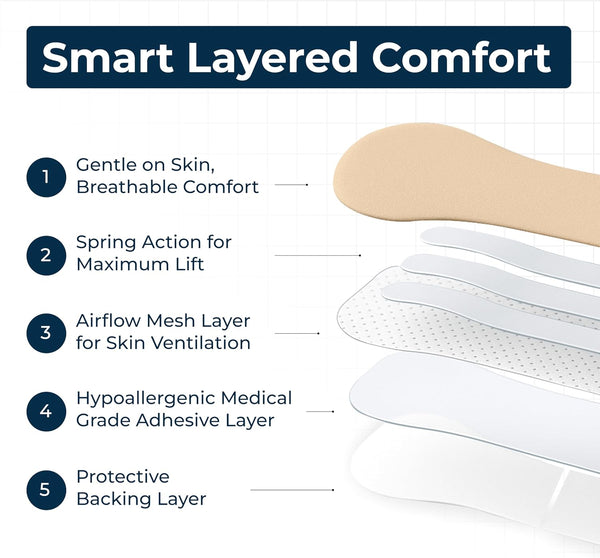 diagram showing the five-layer construction of tapegeeks nasal strips including breathable mesh and medical-grade adhesive