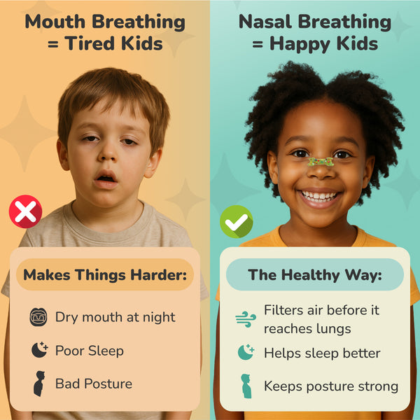 Side-by-side comparison of tired child mouth breathing and happy child nasal breathing using TapeGeeks Kids Nasal Strips for sleep and posture benefits.